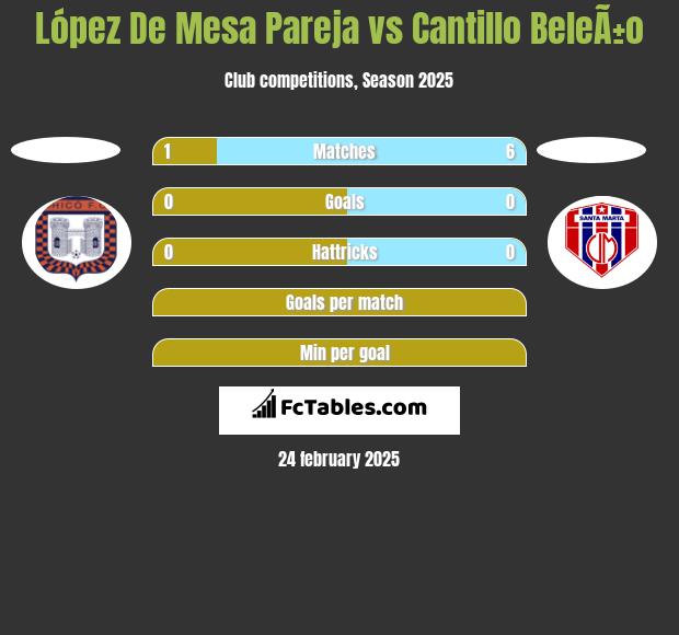 López De Mesa Pareja vs Cantillo BeleÃ±o h2h player stats