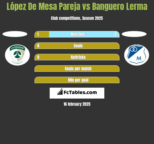 López De Mesa Pareja vs Banguero Lerma h2h player stats