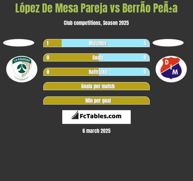 López De Mesa Pareja vs BerrÃ­o PeÃ±a h2h player stats