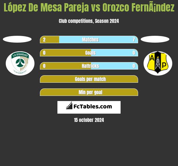 López De Mesa Pareja vs Orozco FernÃ¡ndez h2h player stats