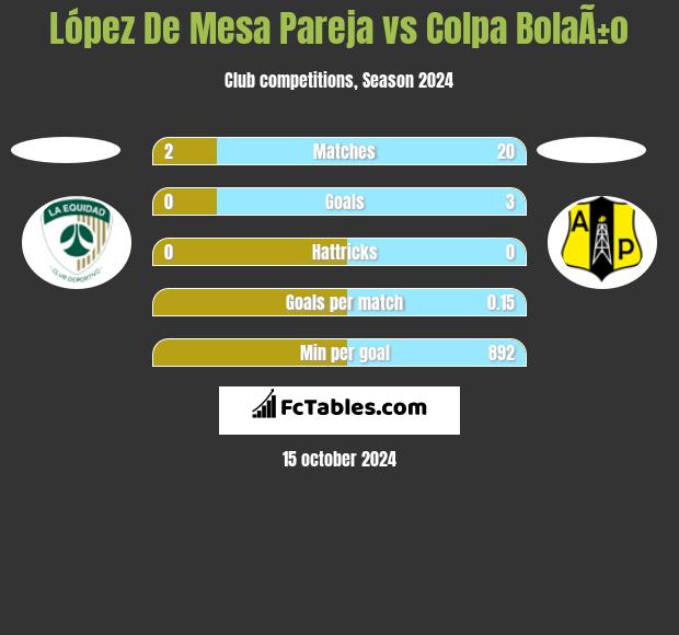 López De Mesa Pareja vs Colpa BolaÃ±o h2h player stats