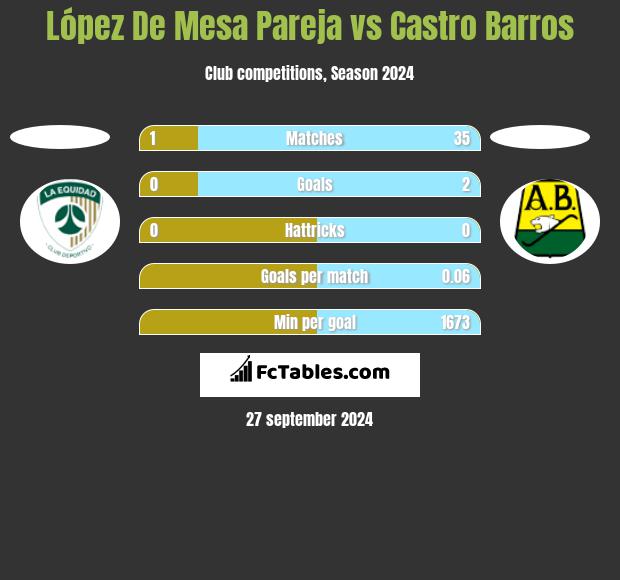 López De Mesa Pareja vs Castro Barros h2h player stats