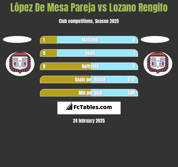 López De Mesa Pareja vs Lozano Rengifo h2h player stats