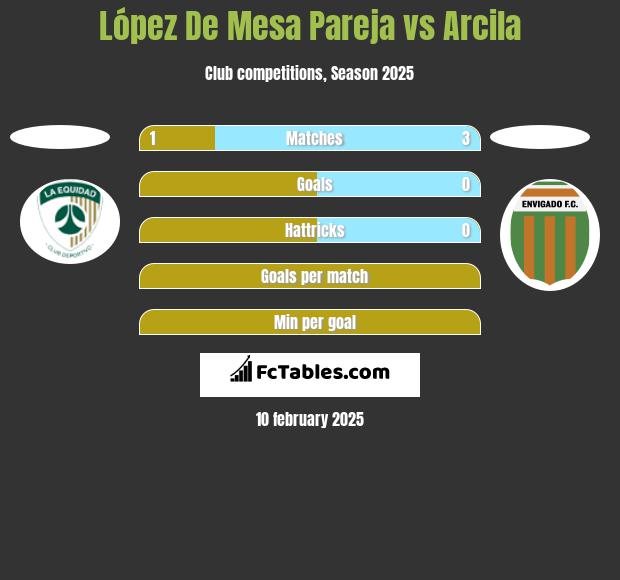 López De Mesa Pareja vs Arcila h2h player stats