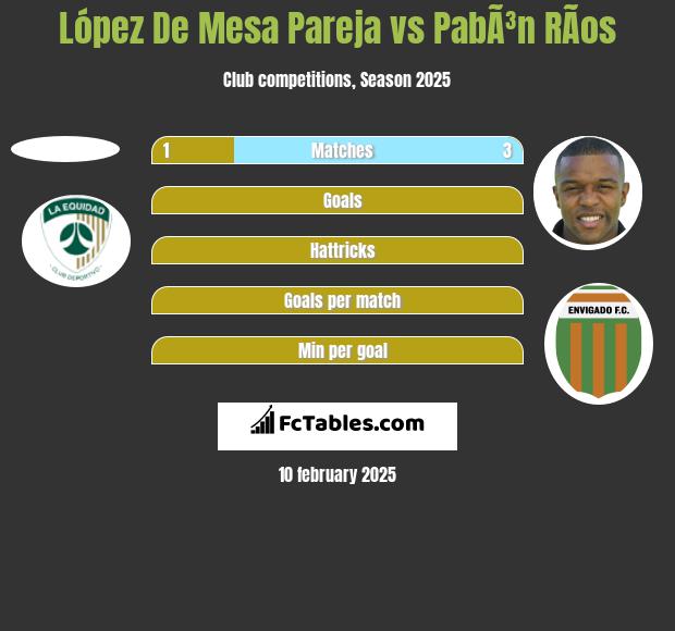 López De Mesa Pareja vs PabÃ³n RÃ­os h2h player stats