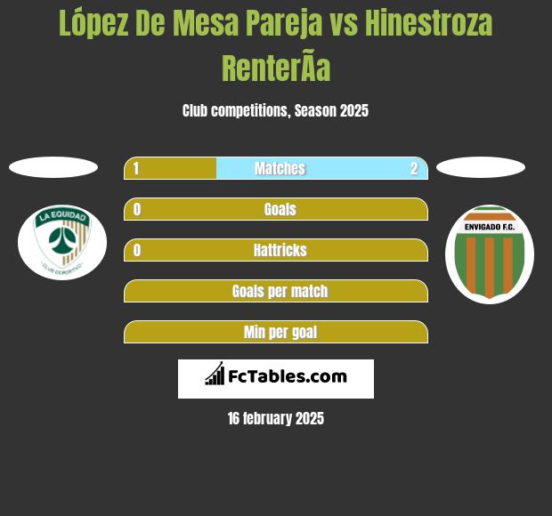 López De Mesa Pareja vs Hinestroza RenterÃ­a h2h player stats