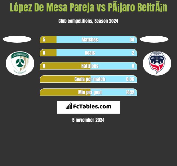 López De Mesa Pareja vs PÃ¡jaro BeltrÃ¡n h2h player stats