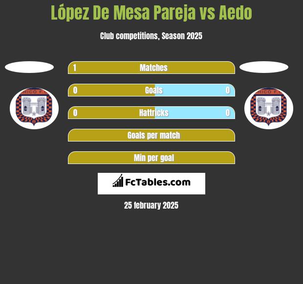 López De Mesa Pareja vs Aedo h2h player stats