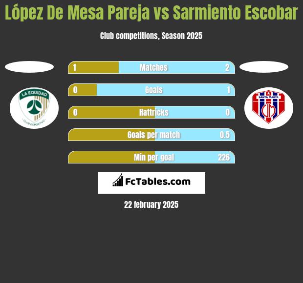 López De Mesa Pareja vs Sarmiento Escobar h2h player stats