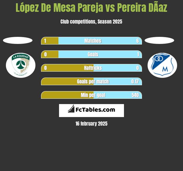 López De Mesa Pareja vs Pereira DÃ­az h2h player stats