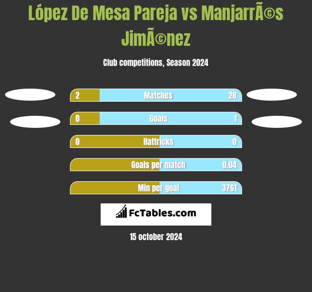 López De Mesa Pareja vs ManjarrÃ©s JimÃ©nez h2h player stats