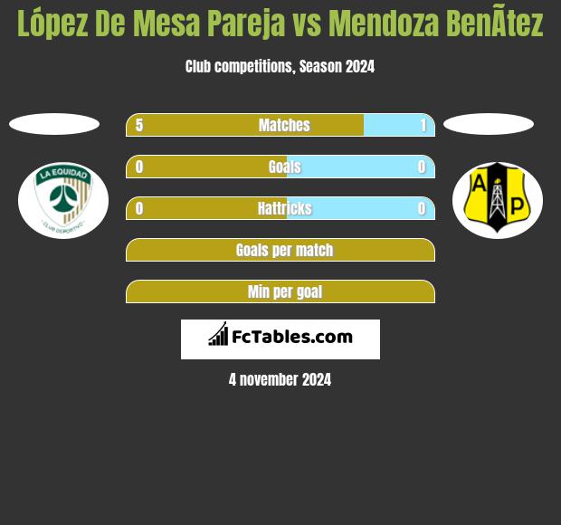 López De Mesa Pareja vs Mendoza BenÃ­tez h2h player stats