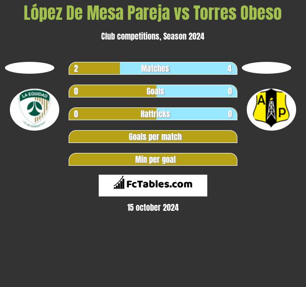 López De Mesa Pareja vs Torres Obeso h2h player stats