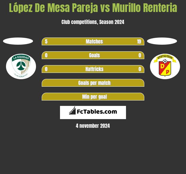 López De Mesa Pareja vs Murillo Renteria h2h player stats