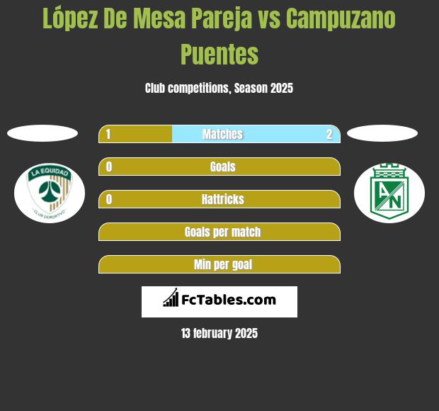 López De Mesa Pareja vs Campuzano Puentes h2h player stats