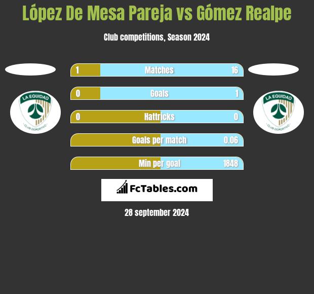 López De Mesa Pareja vs Gómez Realpe h2h player stats