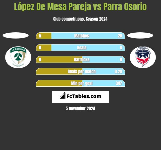 López De Mesa Pareja vs Parra Osorio h2h player stats