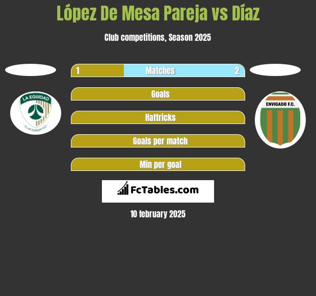 López De Mesa Pareja vs Díaz h2h player stats