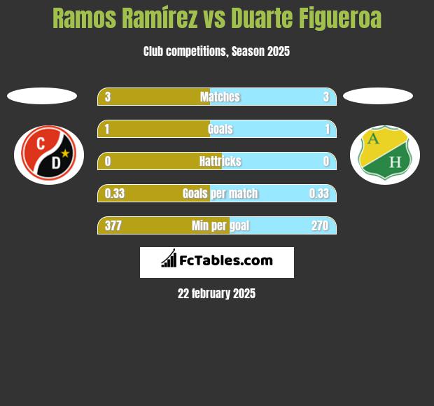 Ramos Ramírez vs Duarte Figueroa h2h player stats