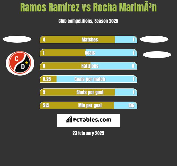 Ramos Ramírez vs Rocha MarimÃ³n h2h player stats