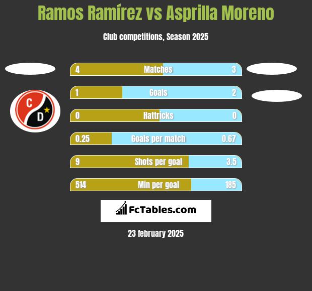 Ramos Ramírez vs Asprilla Moreno h2h player stats