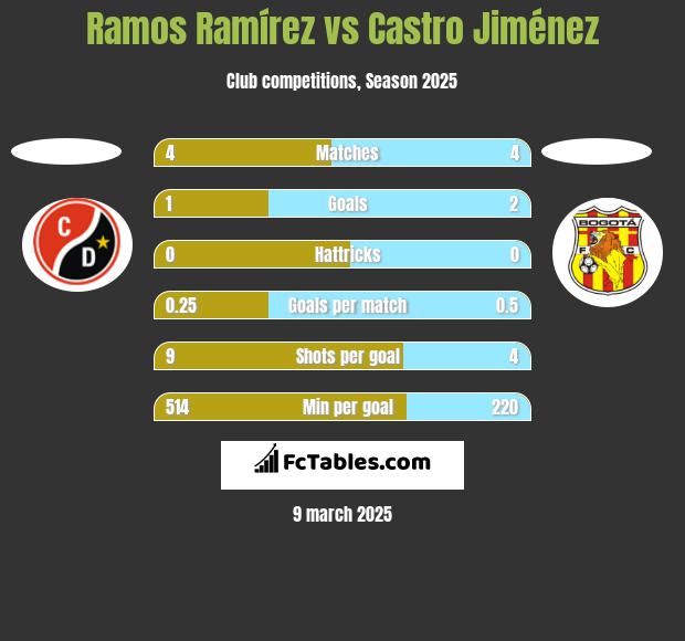 Ramos Ramírez vs Castro Jiménez h2h player stats