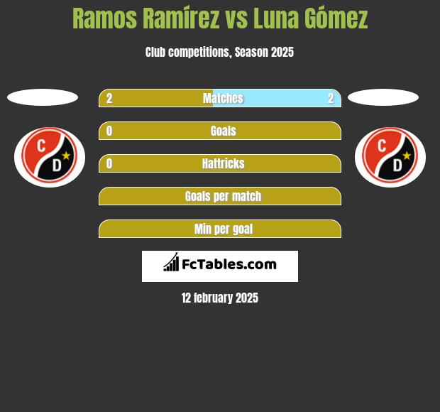 Ramos Ramírez vs Luna Gómez h2h player stats