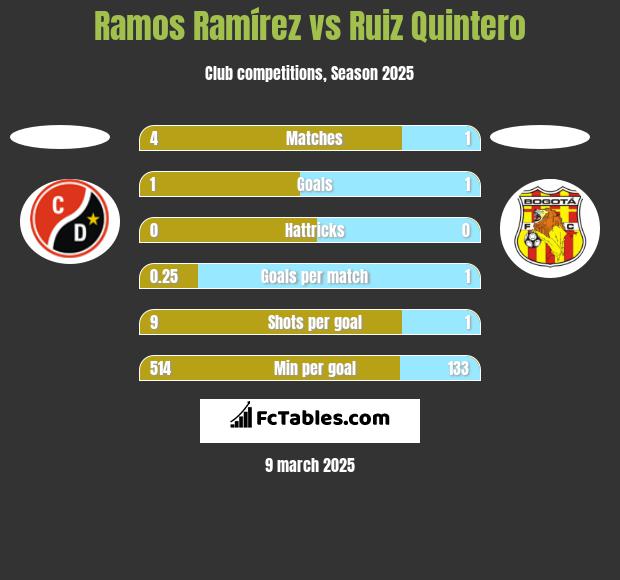 Ramos Ramírez vs Ruiz Quintero h2h player stats