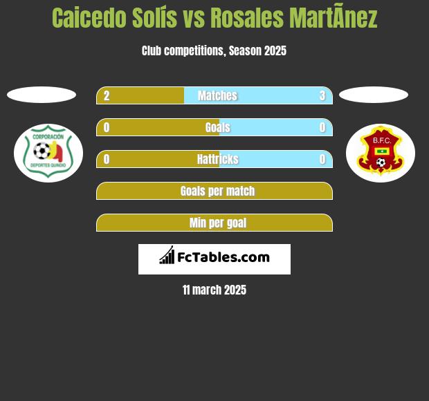 Caicedo Solís vs Rosales MartÃ­nez h2h player stats