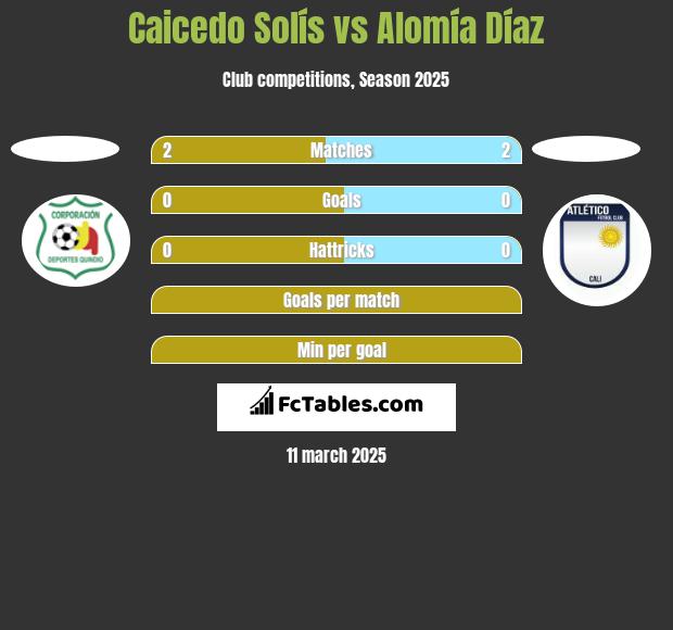 Caicedo Solís vs Alomía Díaz h2h player stats