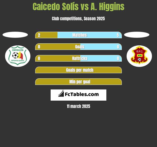 Caicedo Solís vs A. Higgins h2h player stats