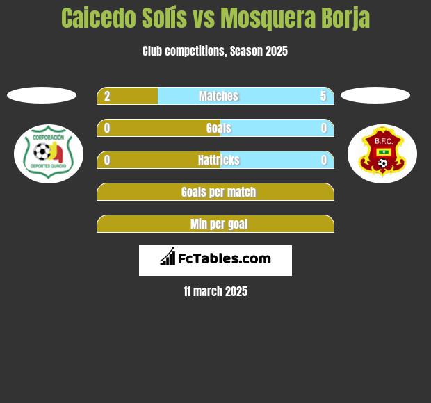 Caicedo Solís vs Mosquera Borja h2h player stats