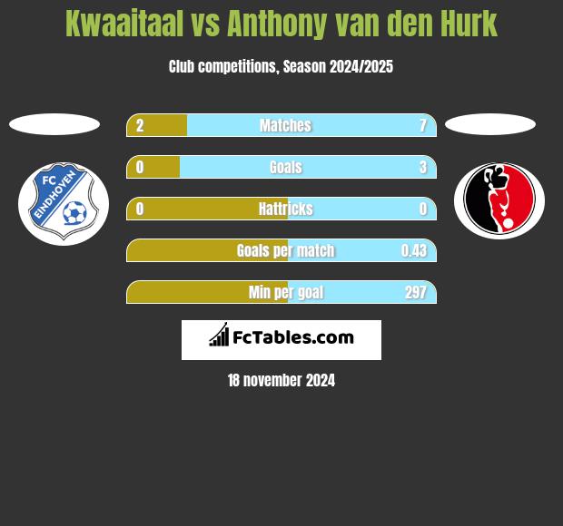 Kwaaitaal vs Anthony van den Hurk h2h player stats