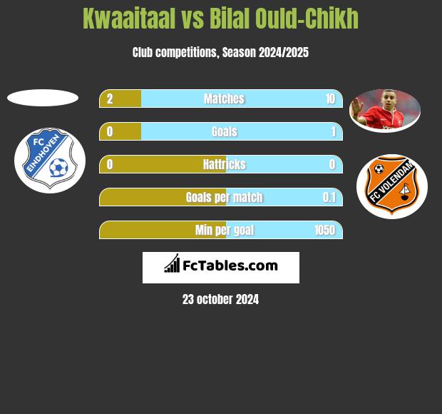 Kwaaitaal vs Bilal Ould-Chikh h2h player stats