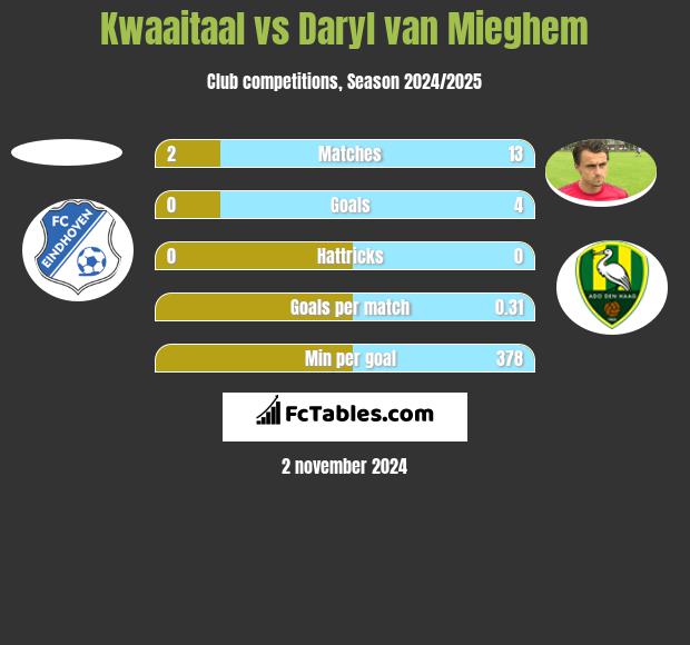 Kwaaitaal vs Daryl van Mieghem h2h player stats