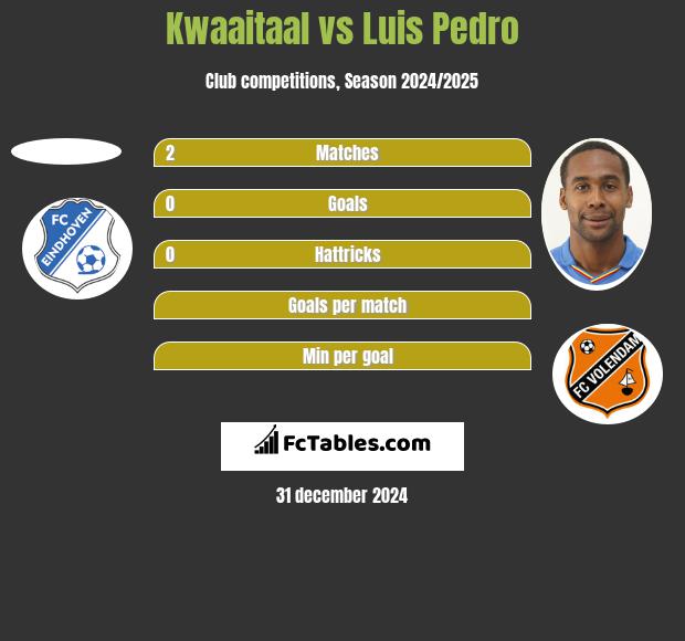 Kwaaitaal vs Luis Pedro h2h player stats