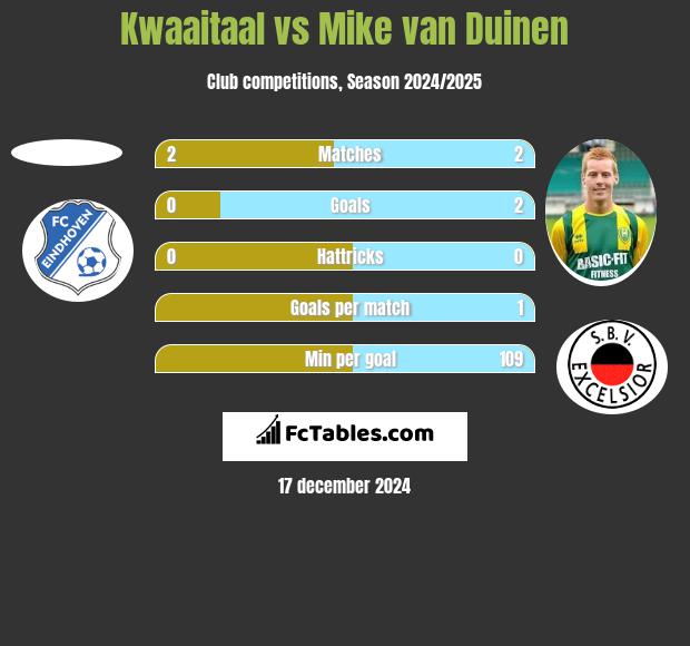 Kwaaitaal vs Mike van Duinen h2h player stats