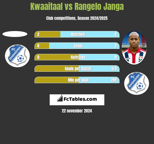 Kwaaitaal vs Rangelo Janga h2h player stats