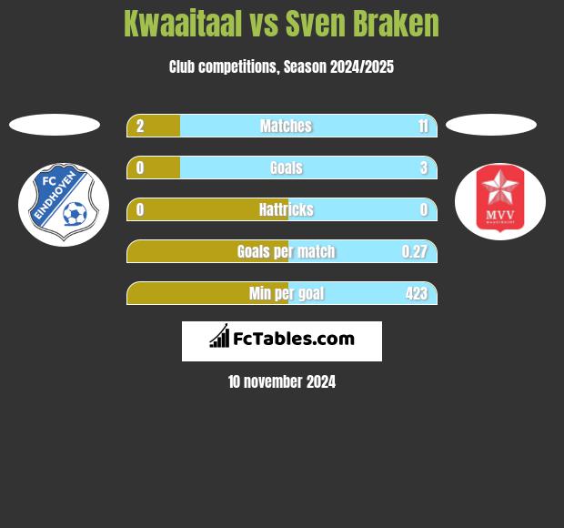 Kwaaitaal vs Sven Braken h2h player stats