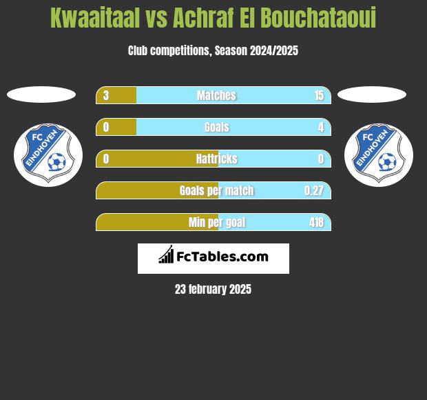 Kwaaitaal vs Achraf El Bouchataoui h2h player stats