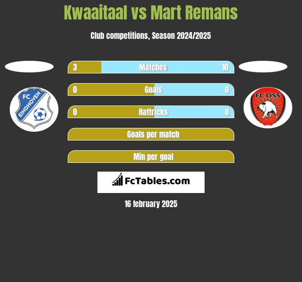 Kwaaitaal vs Mart Remans h2h player stats