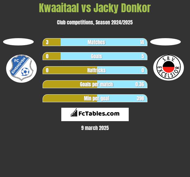 Kwaaitaal vs Jacky Donkor h2h player stats