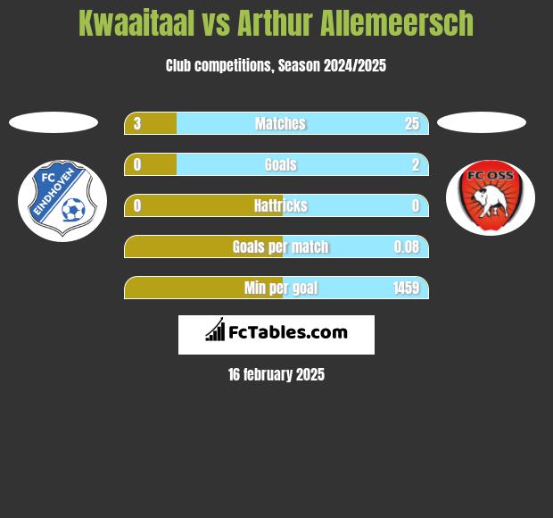 Kwaaitaal vs Arthur Allemeersch h2h player stats