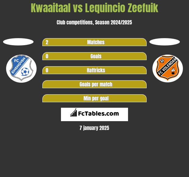 Kwaaitaal vs Lequincio Zeefuik h2h player stats