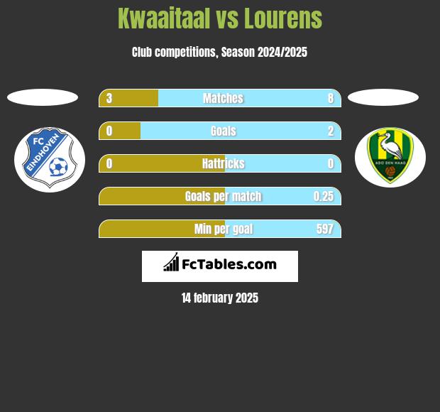 Kwaaitaal vs Lourens h2h player stats