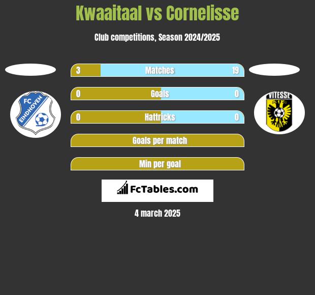 Kwaaitaal vs Cornelisse h2h player stats