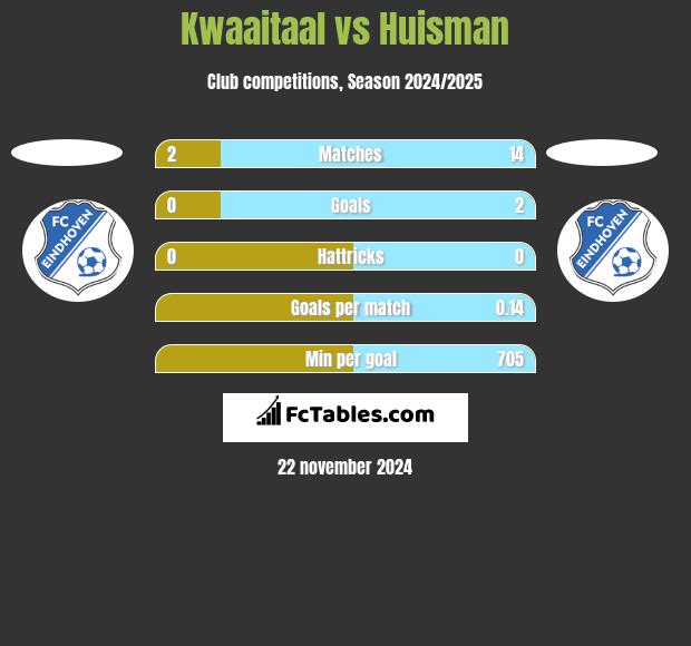 Kwaaitaal vs Huisman h2h player stats