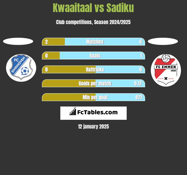 Kwaaitaal vs Sadiku h2h player stats