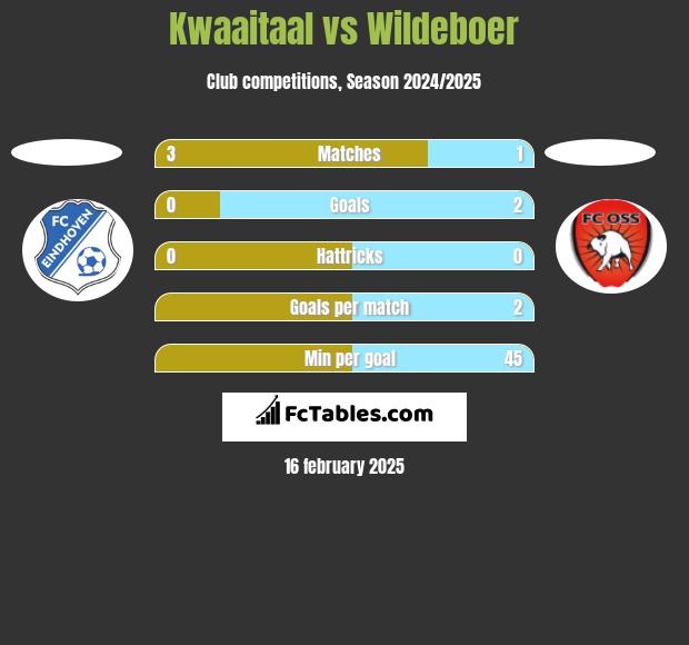 Kwaaitaal vs Wildeboer h2h player stats