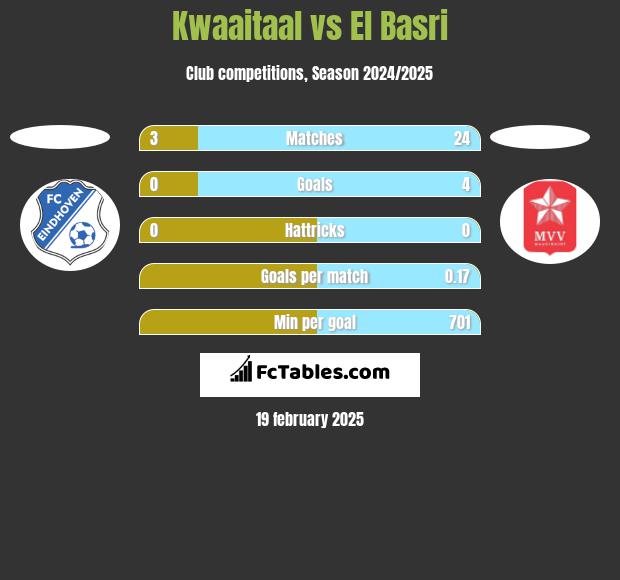 Kwaaitaal vs El Basri h2h player stats